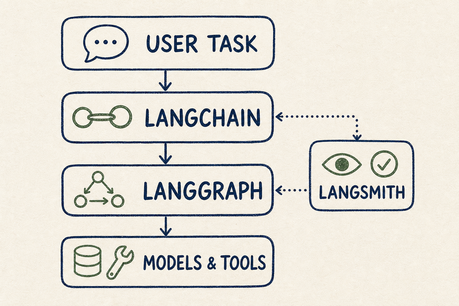 Hand-drawn diagram showing User Task flowing through LangChain and LangGraph to Models and Tools, with LangSmith observing LangChain and LangGraph