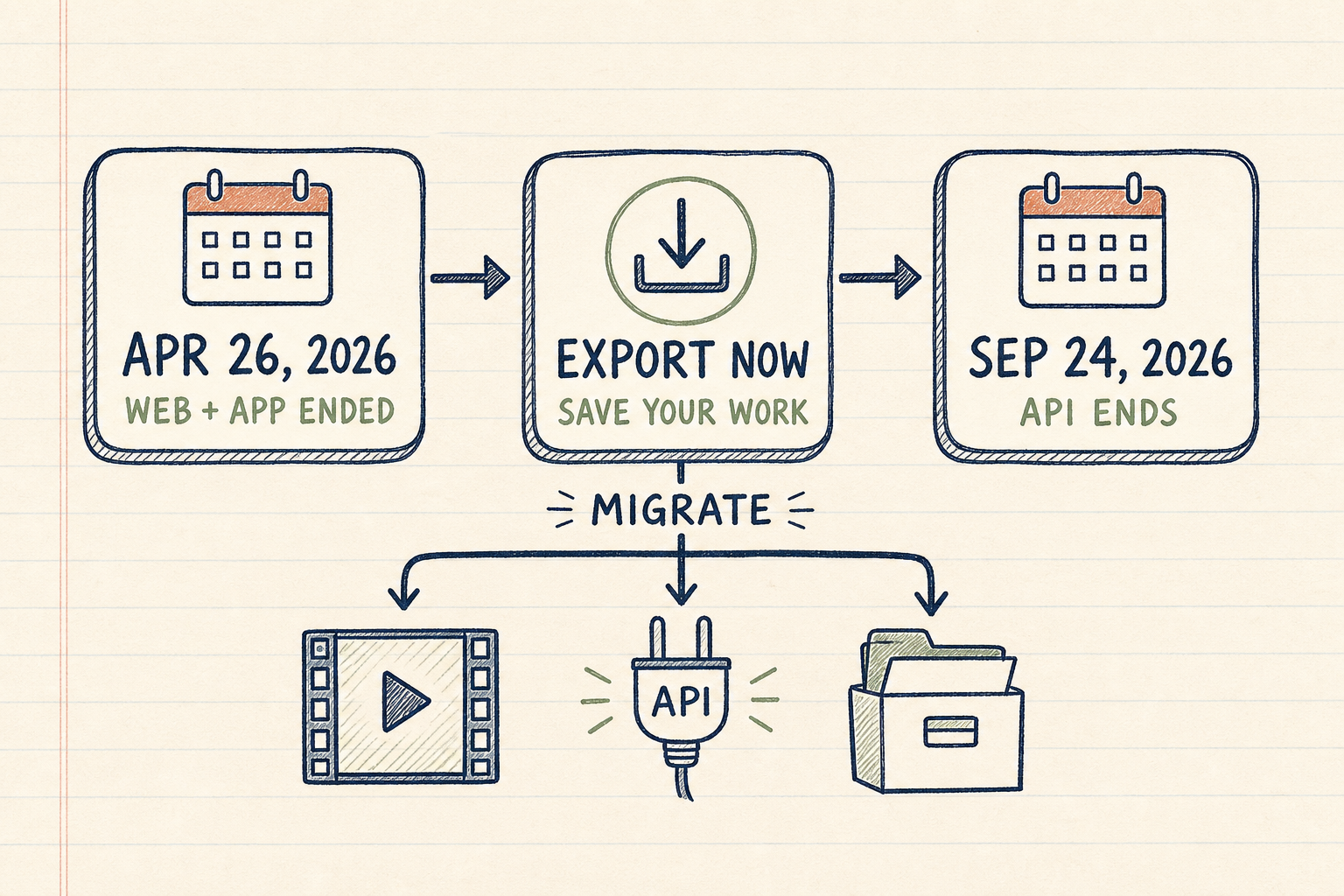 Hand-drawn Sora discontinuation timeline showing the web and app ending April 26 2026, an export-now step, and the API ending September 24 2026
