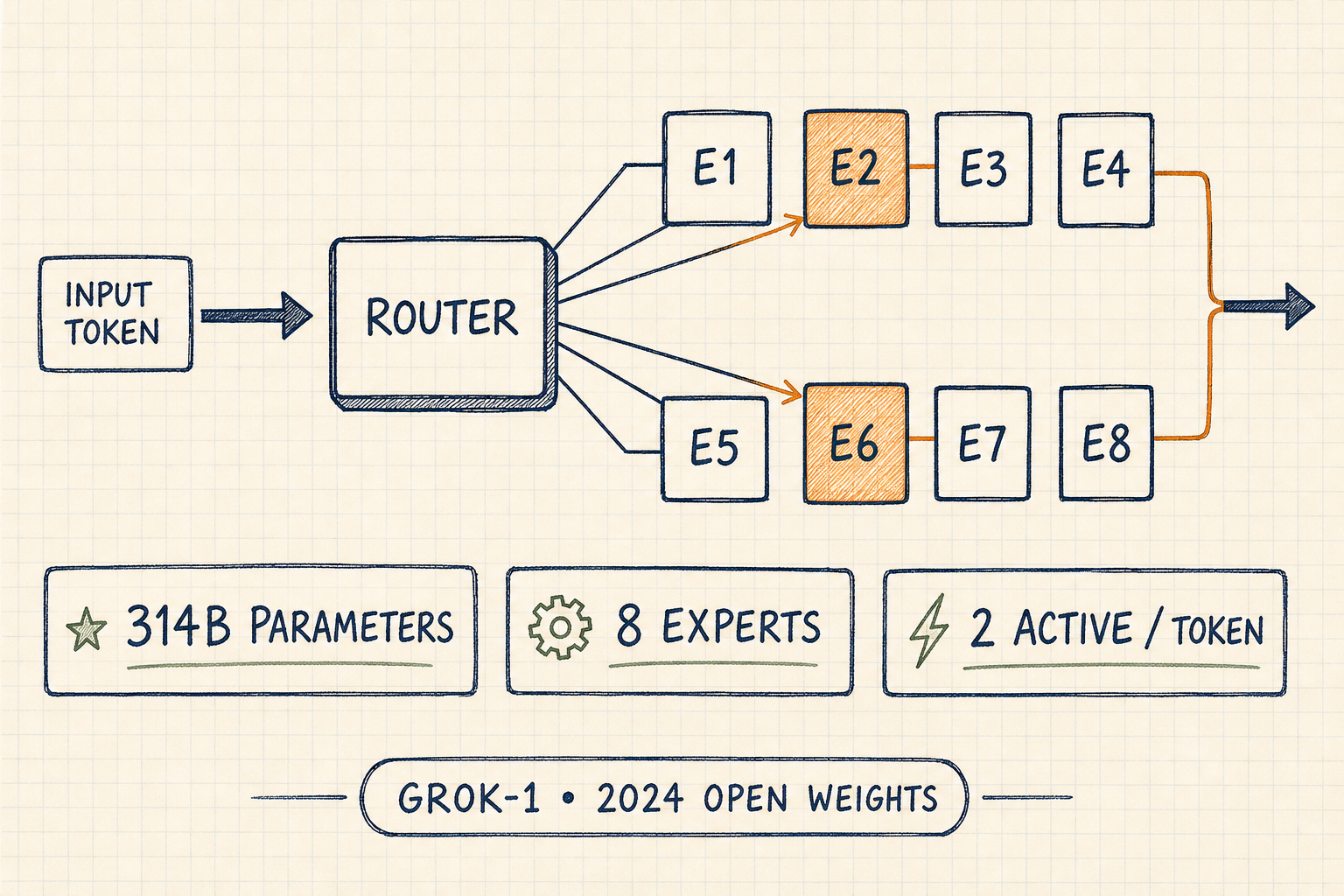 Hand-drawn Grok-1 mixture-of-experts diagram showing eight experts with two active for each token