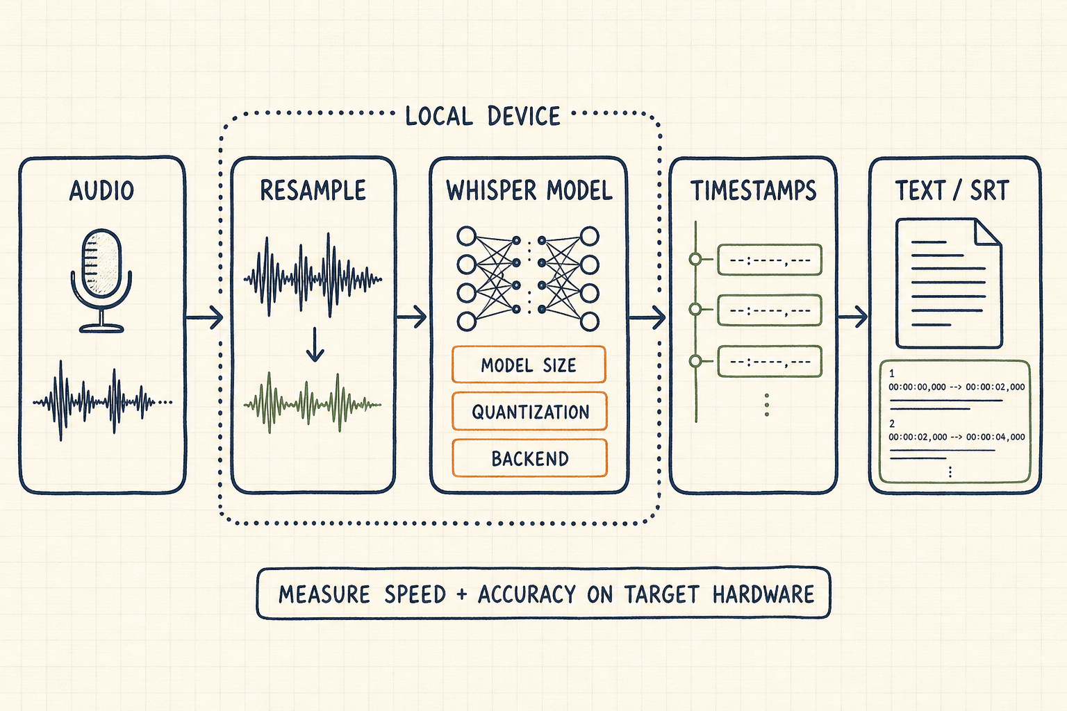 Hand-drawn Whisper.cpp local audio transcription pipeline from resampling through model inference timestamps and SRT output