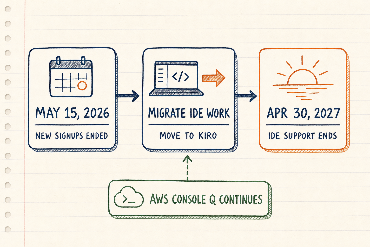 Hand-drawn timeline showing Amazon Q Developer new signups ending May 15 2026, IDE migration to Kiro, IDE support ending April 30 2027, and AWS Console Q continuing