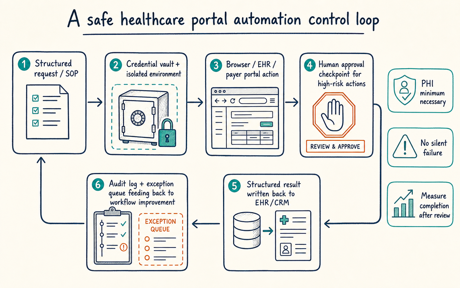 Hand-drawn safe healthcare portal automation control loop from structured request through credential vault, browser action, human approval, write-back and audit queue