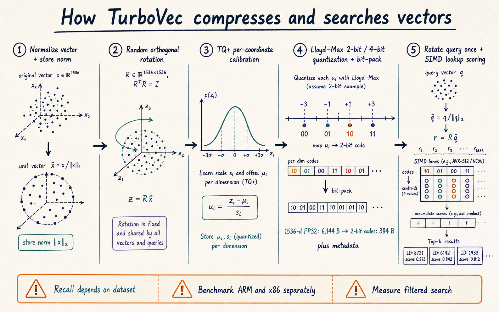 Hand-drawn diagram showing TurboVec normalization, random rotation, TQ+ calibration, Lloyd-Max 2-bit or 4-bit quantization and SIMD query scoring